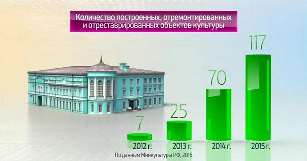 Россия в цифрах. Сохранение памятников истории и культуры