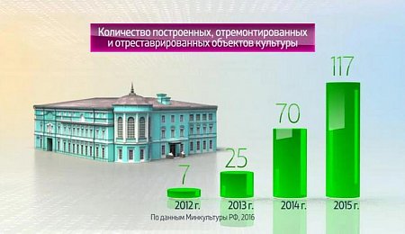 Россия в цифрах. Сохранение памятников истории и культуры